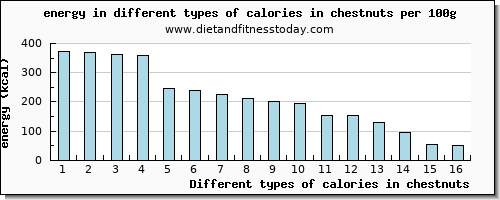 calories in chestnuts energy per 100g